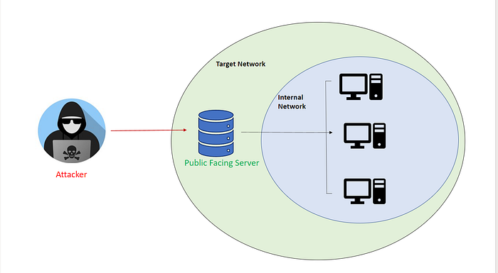 Network pivoting diagram