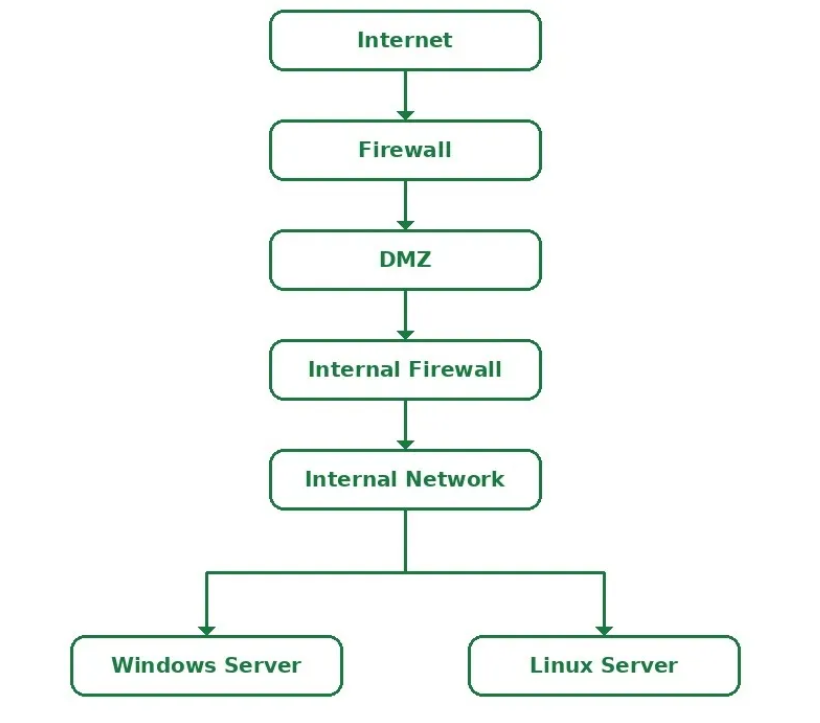 Custom virtual network topology