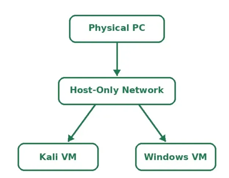 Host-Only networking