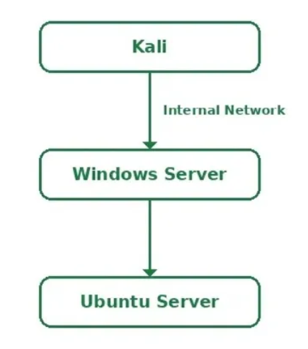 Internal Network