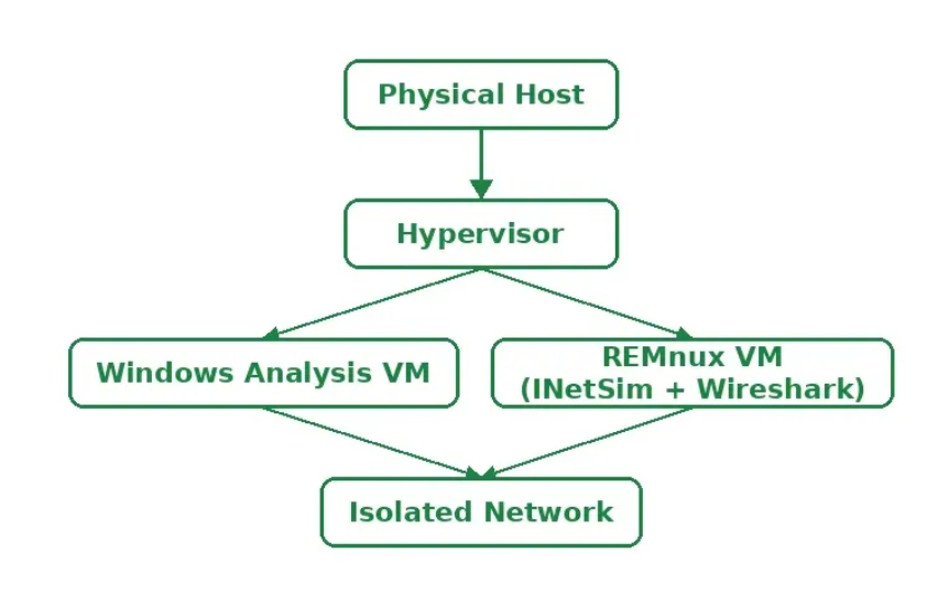 Malware-analysis network