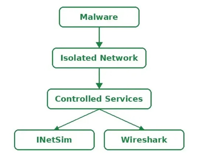 Controlled malware-analysis environment