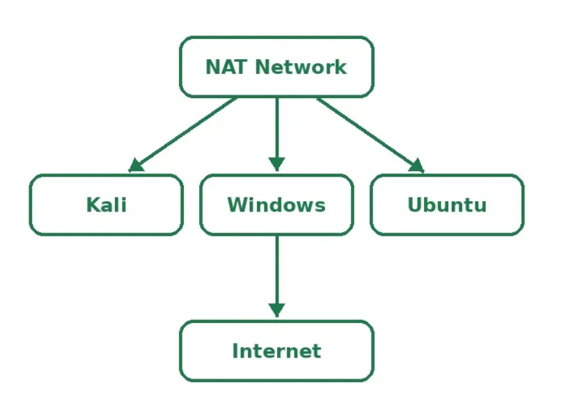 NAT Network