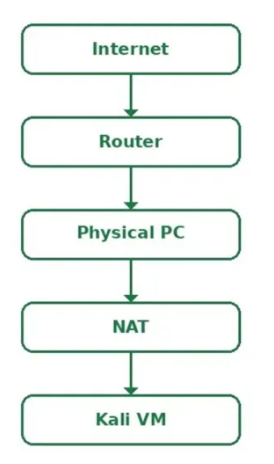 NAT networking