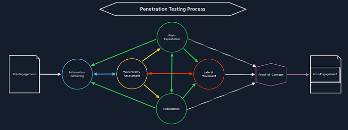 Web application penetration testing guide